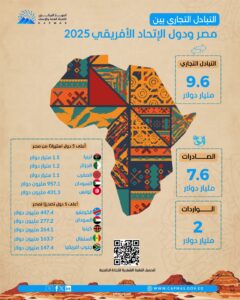 في يوم إفريقيا.. 4 دول تستحوذ على 62.5% من صادرات مصر لدول القارة
