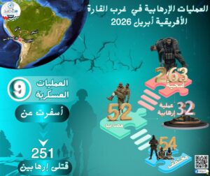 مرصد الأزهر: مؤشرات الإرهاب في غرب إفريقيا تتراجع كميًا وتزداد فتكًا خلال أبريل 2026